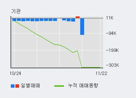 '우리바이오' 상한가↑ 도달, 최근 3일간 외국인 대량 순매수