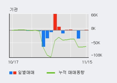 'GST' 52주 신고가 경신, 전일 외국인 대량 순매수