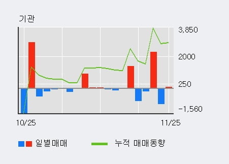 'TBH글로벌' 5% 이상 상승, 최근 3일간 외국인 대량 순매수