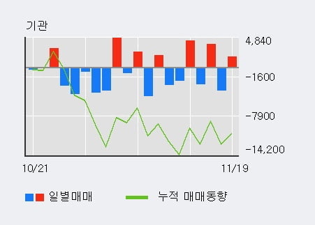 '동국제약' 52주 신고가 경신, 전일 외국인 대량 순매수