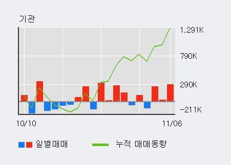 '한화생명' 5% 이상 상승, 기관 3일 연속 순매수(58.2만주)