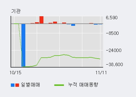 'HDC현대EP' 5% 이상 상승, 최근 3일간 외국인 대량 순매수