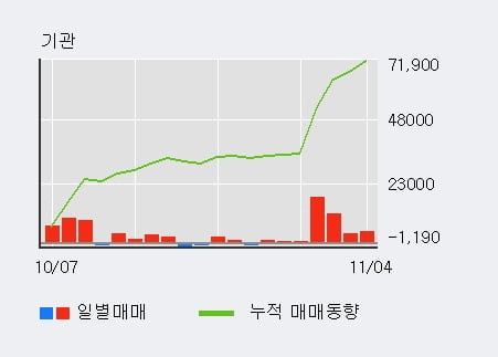 '아모레퍼시픽우' 5% 이상 상승, 최근 5일간 기관 대량 순매수