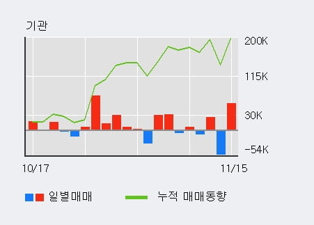 '제이스텍' 52주 신고가 경신, 전일 기관 대량 순매수