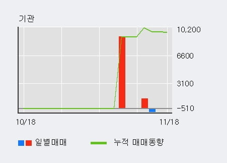 '휴림로봇' 10% 이상 상승, 전일 외국인 대량 순매수