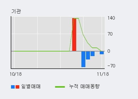 '남화토건' 10% 이상 상승, 전일 외국인 대량 순매수