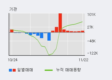 '티웨이항공' 5% 이상 상승, 기관 9일 연속 순매수(17.8만주)