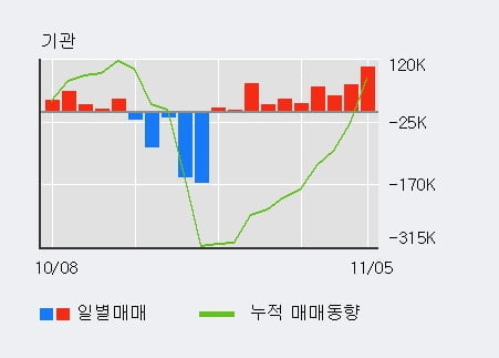 '맵스리얼티1' 52주 신고가 경신, 기관 9일 연속 순매수(28.7만주)