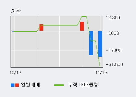 '코닉글로리' 10% 이상 상승, 전일 외국인 대량 순매수