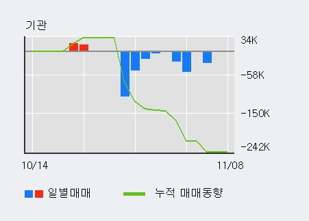 '제이엠티' 10% 이상 상승, 전일 외국인 대량 순매수