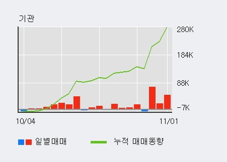 '네오위즈' 52주 신고가 경신, 기관 3일 연속 순매수(14.2만주)