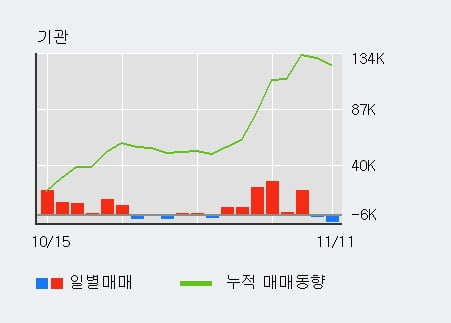 'CJ제일제당' 5% 이상 상승, 최근 5일간 기관 대량 순매수