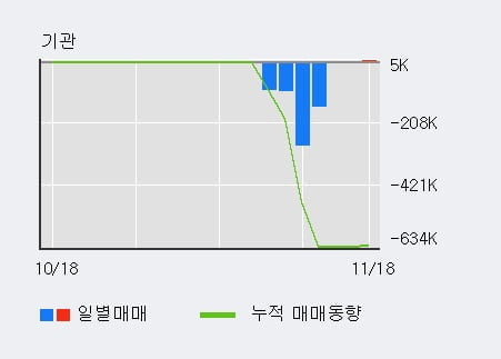 '엔시트론' 10% 이상 상승, 최근 3일간 외국인 대량 순매수