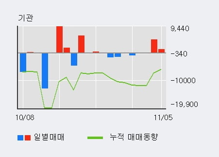 '이연제약' 5% 이상 상승, 외국인 3일 연속 순매수(5.3만주)