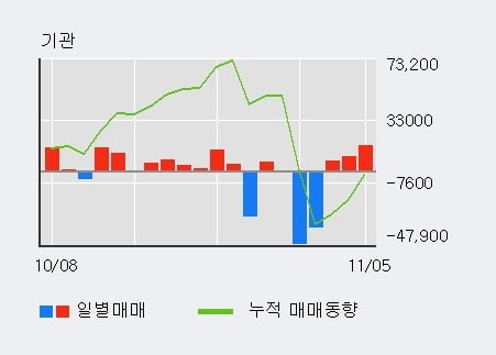 '풍산' 5% 이상 상승, 기관 3일 연속 순매수(3.2만주)