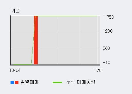 '대성파인텍' 10% 이상 상승, 전일 외국인 대량 순매수