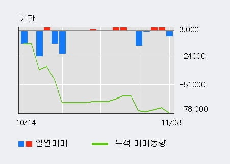 '티케이케미칼' 10% 이상 상승, 전일 외국인 대량 순매수