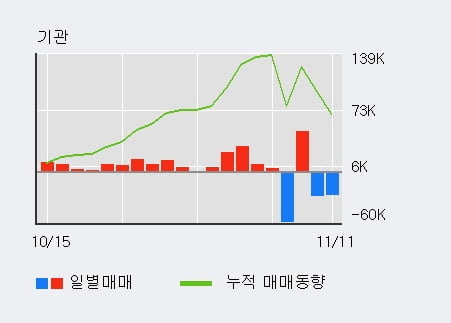 '씨에스윈드' 5% 이상 상승, 단기·중기 이평선 정배열로 상승세