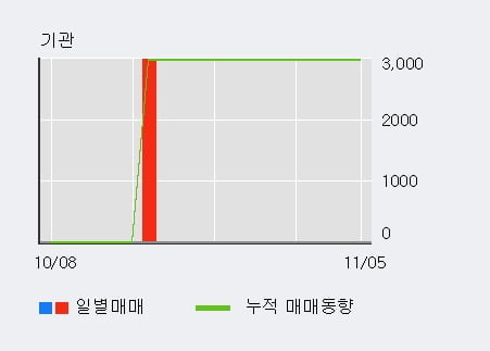 '알파홀딩스' 10% 이상 상승, 전일 외국인 대량 순매수