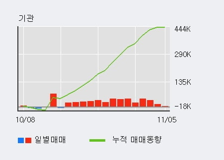 '코오롱인더' 5% 이상 상승, 단기·중기 이평선 정배열로 상승세