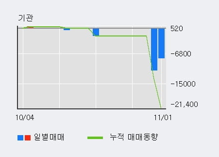 '대정화금' 52주 신고가 경신, 최근 3일간 외국인 대량 순매수