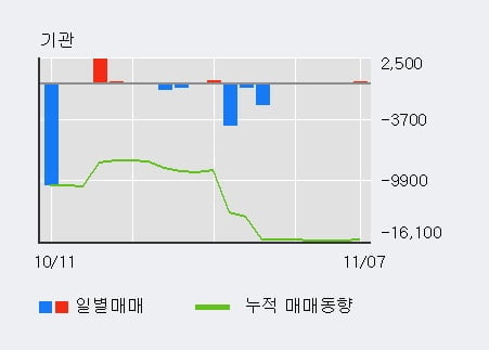 '한국화장품' 10% 이상 상승, 전일 외국인 대량 순매수