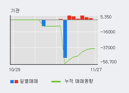 '아이티센' 52주 신고가 경신, 전일 외국인 대량 순매수