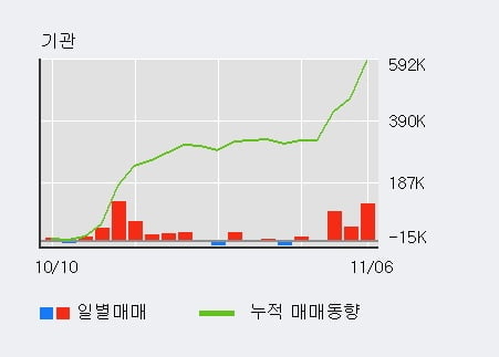 '이마트' 5% 이상 상승, 전일 기관 대량 순매수