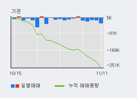 '메지온' 52주 신고가 경신, 전일 외국인 대량 순매수