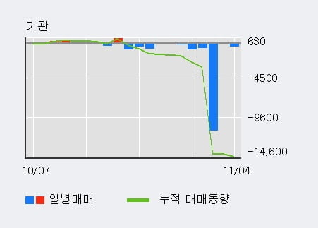 '코오롱머티리얼' 5% 이상 상승, 주가 20일 이평선 상회, 단기·중기 이평선 역배열