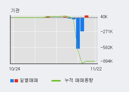 '인트로메딕' 10% 이상 상승, 전일 외국인 대량 순매도