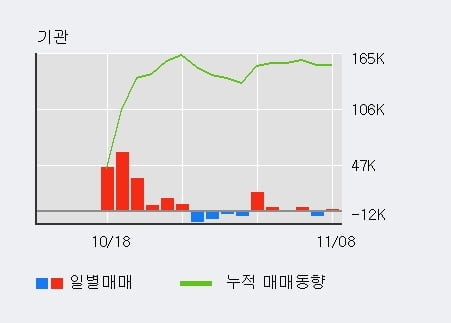 '아톤' 10% 이상 상승, 단기·중기 이평선 정배열로 상승세