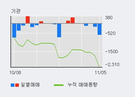 '코아스템' 10% 이상 상승, 전일 외국인 대량 순매수