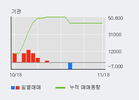 '파버나인' 10% 이상 상승, 전일 외국인 대량 순매수