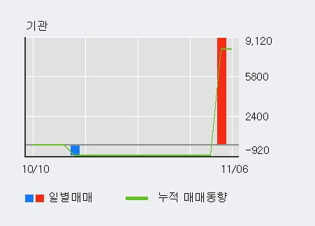 '제노포커스' 15% 이상 상승, 전일 외국인 대량 순매수