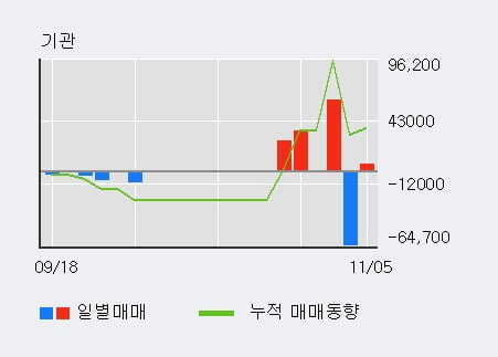 '흥국에프엔비' 10% 이상 상승, 전일 외국인 대량 순매수