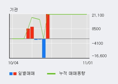 '에이비프로바이오' 10% 이상 상승, 전일 외국인 대량 순매수