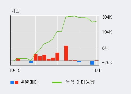 '덱스터' 52주 신고가 경신, 외국인 6일 연속 순매수(24.6만주)