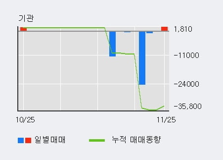 '디알텍' 10% 이상 상승, 전일 외국인 대량 순매수