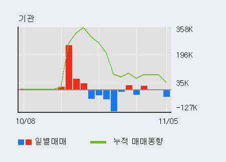 '뉴지랩' 10% 이상 상승, 단기·중기 이평선 정배열로 상승세