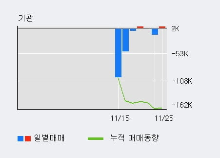 '제테마' 10% 이상 상승, 단기·중기 이평선 정배열로 상승세