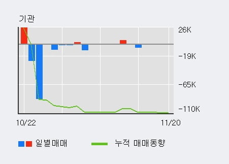 '싸이토젠' 10% 이상 상승, 주가 반등으로 5일 이평선 넘어섬, 단기 이평선 역배열 구간