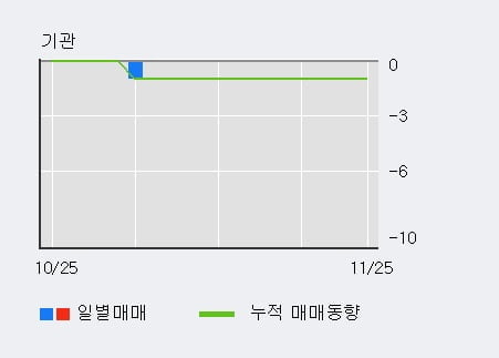 '케이엠제약' 10% 이상 상승, 최근 3일간 외국인 대량 순매수