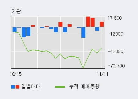 '레이' 52주 신고가 경신, 외국인 3일 연속 순매수(1.8만주)