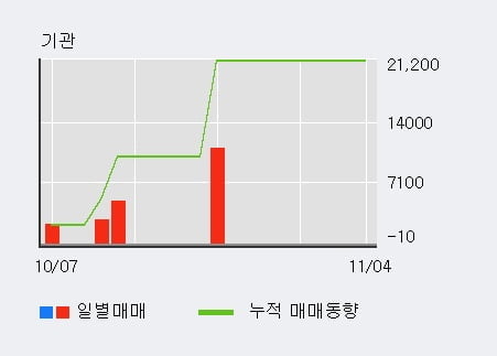 '솔트웍스' 10% 이상 상승, 전일 외국인 대량 순매수