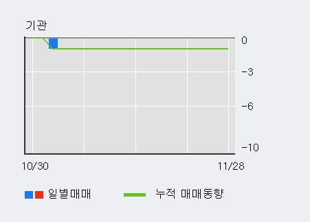 '세원' 10% 이상 상승, 전일 외국인 대량 순매수