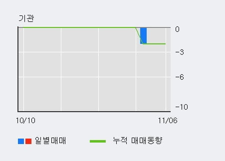 'DSC인베스트먼트' 10% 이상 상승, 전일 외국인 대량 순매수