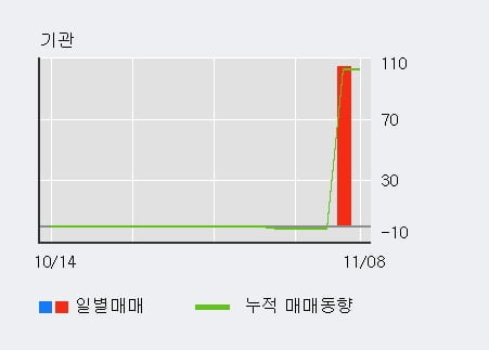 'TS인베스트먼트' 10% 이상 상승, 전일 외국인 대량 순매수