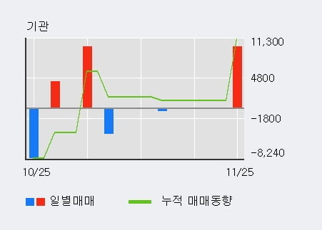 '티앤알바이오팹' 10% 이상 상승, 외국인 3일 연속 순매수(1.1만주)