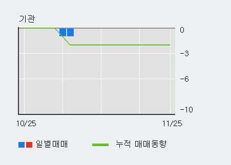 '모비스' 10% 이상 상승, 전일 외국인 대량 순매수